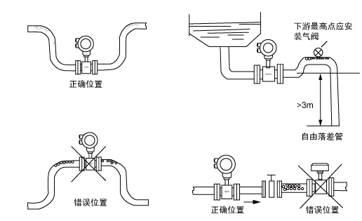 電磁6.png 3301型電磁流量計(jì)安裝示意圖