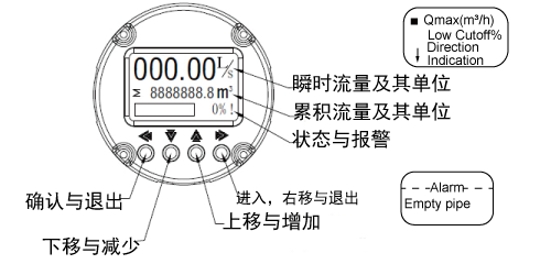 電磁3.png 3301型電磁流量計(jì)顯示描述