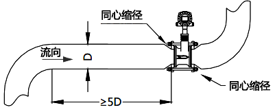 使用同心縮管：僅需考慮上游包括大管、變徑管的總直管長(zhǎng)度大于5D