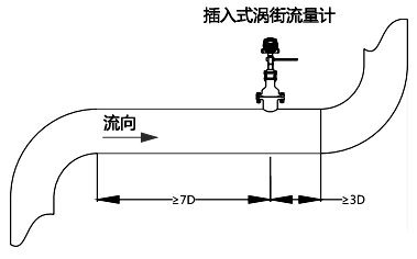 上游應(yīng)有不小于7D長度的直管段；下游應(yīng)有不小于3D的直管段